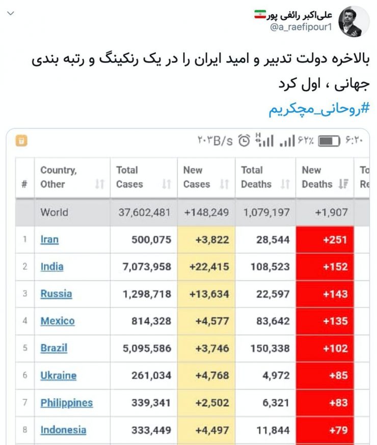 ایران در ۱۲ اکتبر ۲۰۲۰ رکورد مرگ روزانه‌ی کرونا در جهان را زد؟!
